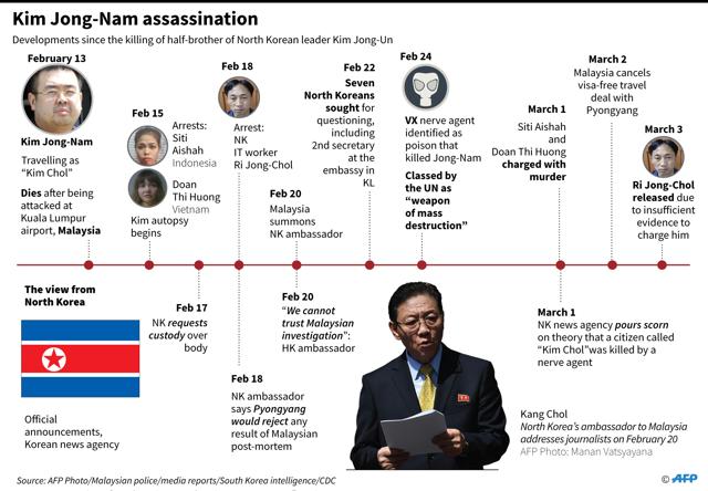 A timeline of diplomatic developments between Kuala Lumpur and Pyongyang since the assassination of Kim Jong Nam. (AFP)