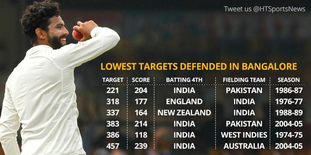 Lowest targets defended at Bangalore (HT Photo)