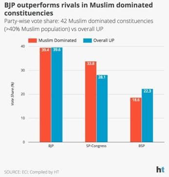 Election Results: Why The Muslim Vote Didn’t Count Much In PM Modi’s UP ...