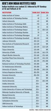 Ranking of Indian universities. Ranking of Indian universities.