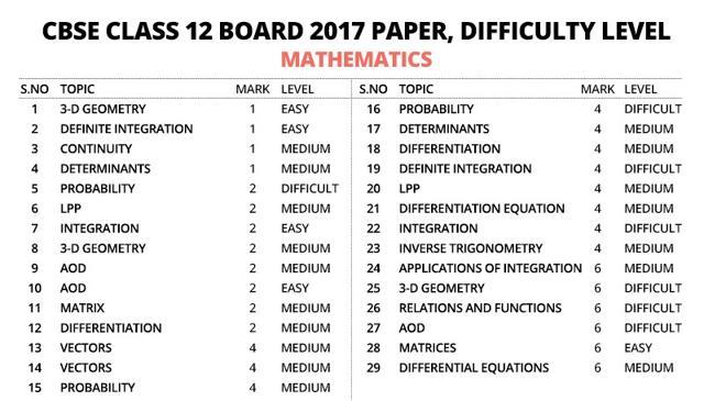 When compared to last year’s exam, the question paper this time is more focused around NCERT Book. When compared to last year’s exam, the question paper this time is more focused around NCERT Book.