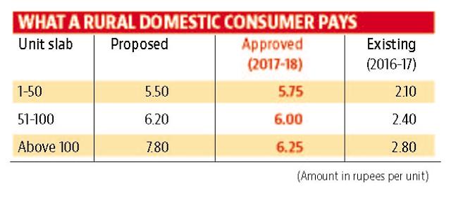 55 Increase In Bihar Power Tariff From Apr 1 Latest News India