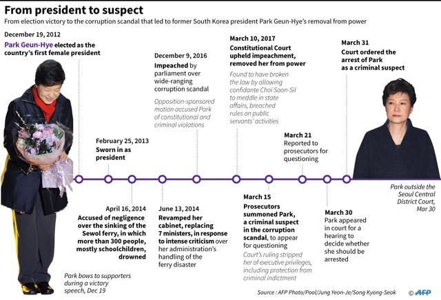 Timeline on the South Korean presidency of Park Geun-Hye who has been arrested. (AFP) Timeline on the South Korean presidency of Park Geun-Hye who has been arrested. (AFP)