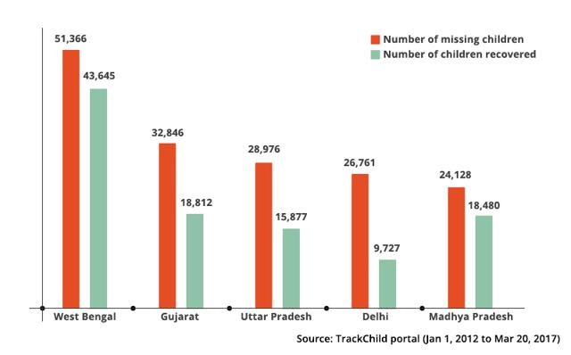 Delhi Worst In India At Finding Its Missing Children 6 Out Of 10 Are Never Traced Hindustan Times .development ministry to pay rs.