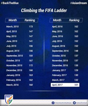 At 101 India Now Above Thailand Iraq North Korea In Fifa Rankings Hindustan Times