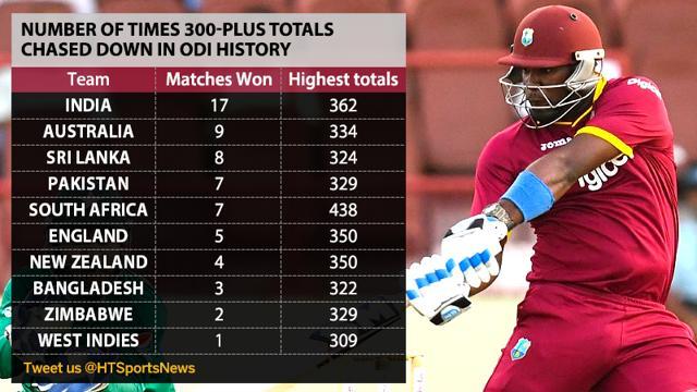West Indies chased down a total in excess of 300-plus for the first time in their 44-year ODI history. (Hindustan Times) West Indies chased down a total in excess of 300-plus for the first time in their 44-year ODI history. (Hindustan Times)