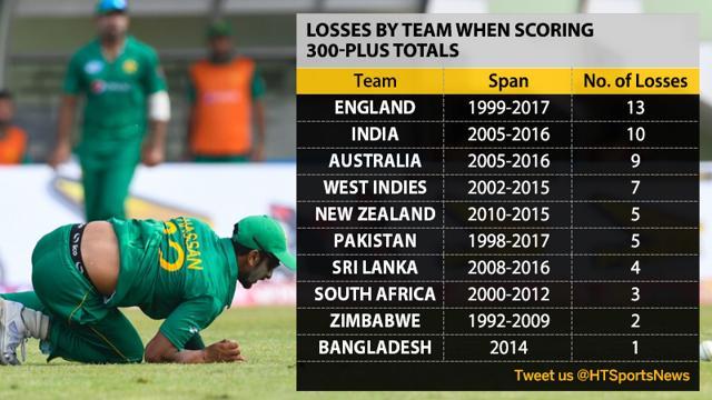 Pakistan lost for the fifth time while trying to defend a total in excess of 300 during the ODI against West Indies in Guyana. (Hindustan Times) Pakistan lost for the fifth time while trying to defend a total in excess of 300 during the ODI against West Indies in Guyana. (Hindustan Times)