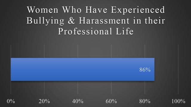 Experiencing bullying and harassment in office by women in not uncommon. (HRhelpdesk.in) Experiencing bullying and harassment in office by women in not uncommon. (HRhelpdesk.in)