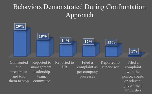A bar graph chart showing behaviourial patterns. (HRhelpdesk.in) A bar graph chart showing behaviourial patterns. (HRhelpdesk.in)