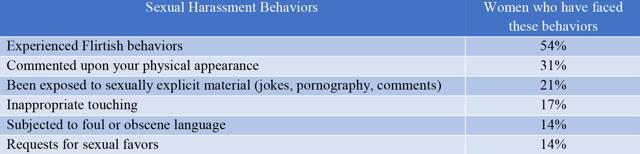 Various forms of sexual harassment behaviour. (HRhelpdesk.in) Various forms of sexual harassment behaviour. (HRhelpdesk.in)