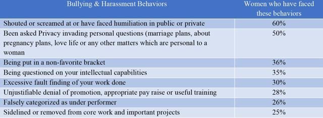 Different forms of harassment faced by women. (HRhelpdesk.in) Different forms of harassment faced by women. (HRhelpdesk.in)