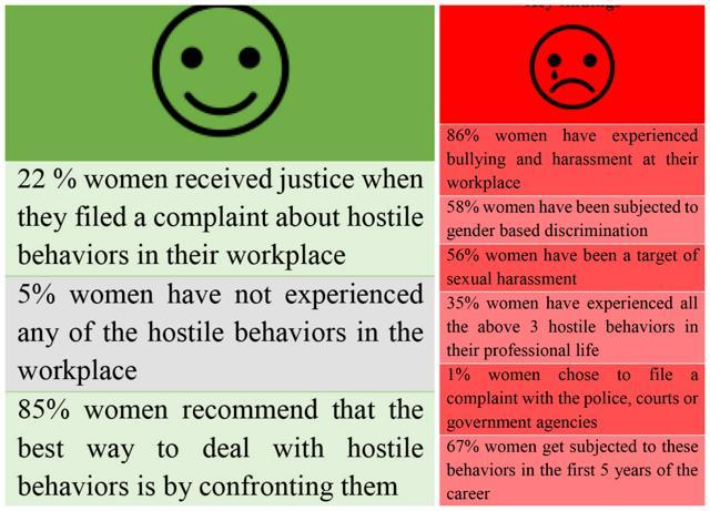 A statistical data that show how women face discrimination. (HRhelpdesk.in) A statistical data that show how women face discrimination. (HRhelpdesk.in)