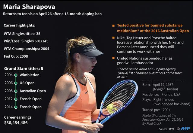 Maria Sharapova returns to action on Wednesday after a 15-month doping ban. (AFP) Maria Sharapova returns to action on Wednesday after a 15-month doping ban. (AFP)
