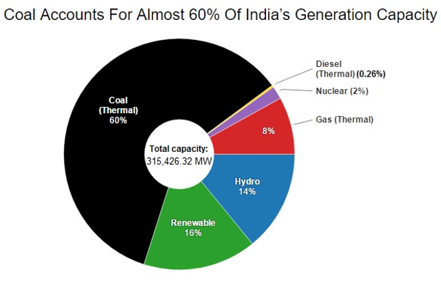 NOTE:*Data as of February 28, 2017 (Source: Central Electricity Authority) NOTE:*Data as of February 28, 2017 (Source: Central Electricity Authority)