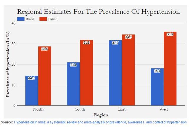 The average Indian consumes 10.98 gm salt a day. (indiaspend.com)