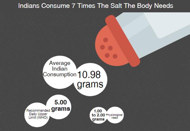 Indians are eating less pulses, fruits and vegetables and lots more processed and fast foods. (indiaspend.com) Indians are eating less pulses, fruits and vegetables and lots more processed and fast foods. (indiaspend.com)