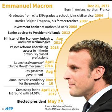 Profile of Emmanuel Macron, France's president-elect. (AFP Photo) Profile of Emmanuel Macron, France's president-elect. (AFP Photo)