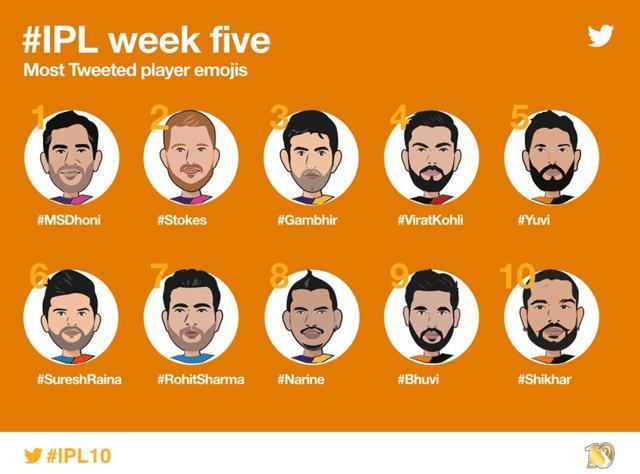 MS Dhoni is on top of the Twitter IPL emoji player leaderboard after five week of IPL 2017. (IPL Twitter)