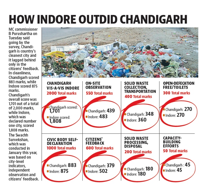 Making Chandigarh The Cleanest City | Stakeholders Come Together With ...