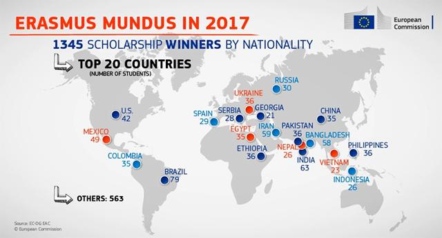 1,345 students from all over the world have been awarded the scholarships in 2017 (EC-DG EAC, European Commission) 1,345 students from all over the world have been awarded the scholarships in 2017 (EC-DG EAC, European Commission)