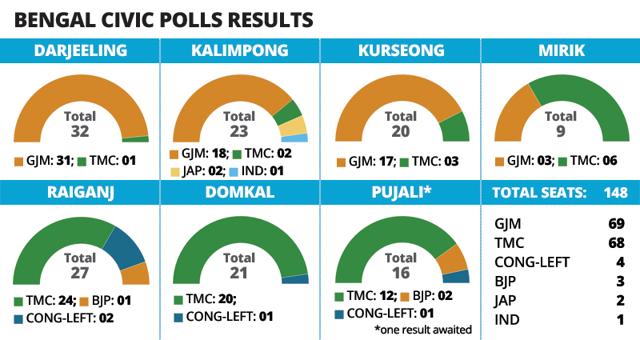 West Bengal Civic Polls Highlights: Mamata’s Trinamool Wins 4, GJM Gets ...