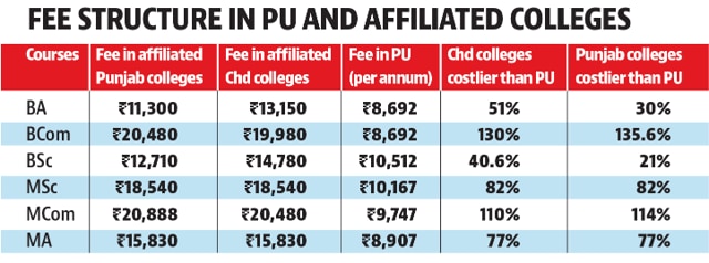 V-C Calls For Rationality In Fee Structure At Panjab University ...