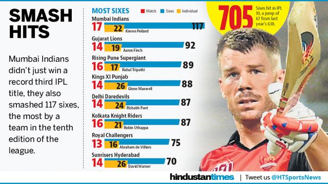 David Warner and Glenn Maxwell hit the most number of sixes (26) in IPL 2017. (HT Photo ) David Warner and Glenn Maxwell hit the most number of sixes (26) in IPL 2017. (HT Photo )