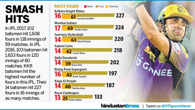 IPL 2017 saw a slight dip in the number of fours hit as compared to the last edition. (HT Photo ) IPL 2017 saw a slight dip in the number of fours hit as compared to the last edition. (HT Photo )