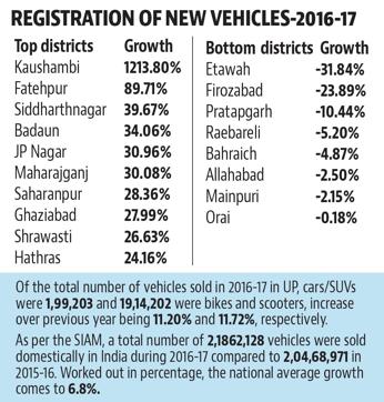 The sale of cars, including SUVs and jeeps, and bikes/scooters registered big growth in UP. (HT) The sale of cars, including SUVs and jeeps, and bikes/scooters registered big growth in UP. (HT)