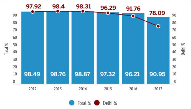 From 98.40 pass percentage in 2013, Delhi’s pass percentage had dipped to 91.76%. This fell further to 78.09%this year. (Sourced) From 98.40 pass percentage in 2013, Delhi’s pass percentage had dipped to 91.76%. This fell further to 78.09%this year. (Sourced)