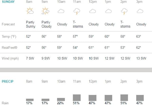 Accuweather.com predicts cloudy sky throughout the match. (HT Photo)
