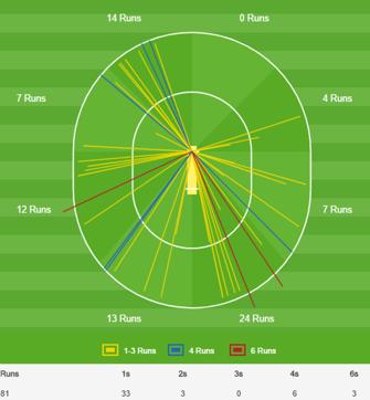 Virat Kohli’s innings in Birmingham on Sunday (Perform)