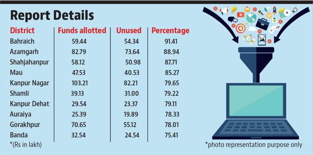 Bahraich had the maximum of 91.41% unused money followed by Azamgarh with 88.94% (HT)