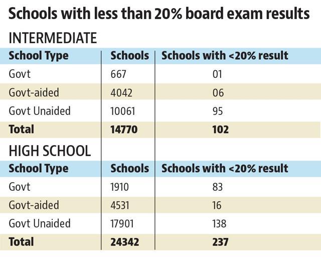 The ‘zero’ result 183 schools include both government as well as government-aided schools. (HT) The ‘zero’ result 183 schools include both government as well as government-aided schools. (HT)