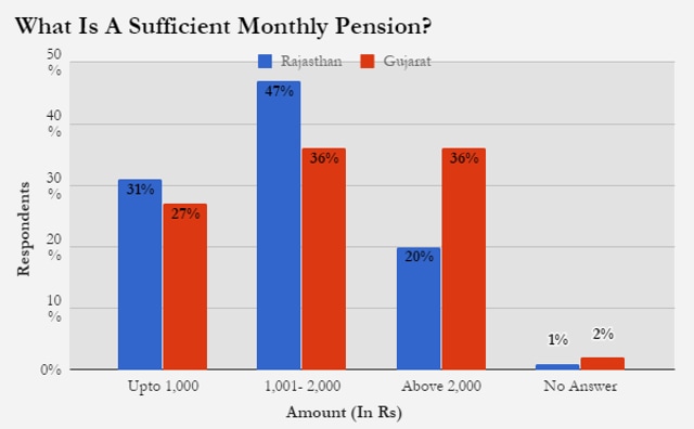 Note: Respondents in Gujarat = 714; in Rajasthan = 791 (Source: Centre for Equity Studies) Note: Respondents in Gujarat = 714; in Rajasthan = 791 (Source: Centre for Equity Studies)