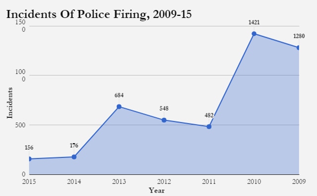 Source: National Crime Records Bureau, Crime In India reports for 2009, 2010, 2011, 2012, 2013, 2014 & 2015 Source: National Crime Records Bureau, Crime In India reports for 2009, 2010, 2011, 2012, 2013, 2014 & 2015