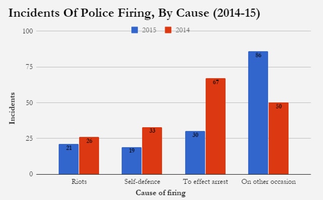 Source: National Crime Records Bureau, Crime In India reports 2014, 2015 Source: National Crime Records Bureau, Crime In India reports 2014, 2015