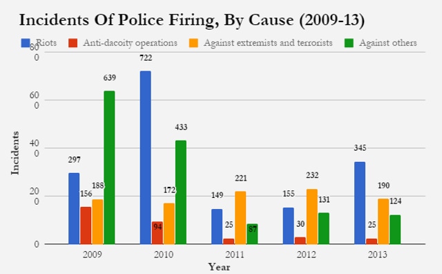 Source: National Crime Records Bureau, Crime In India reports for 2009, 2010, 2011, 2012 & 2013 Source: National Crime Records Bureau, Crime In India reports for 2009, 2010, 2011, 2012 & 2013