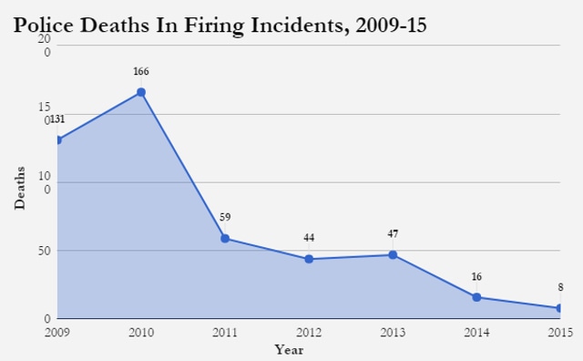 Source: National Crime Records Bureau, Crime In India reports for 2009, 2010, 2011, 2012, 2013, 2014 & 2015 Source: National Crime Records Bureau, Crime In India reports for 2009, 2010, 2011, 2012, 2013, 2014 & 2015