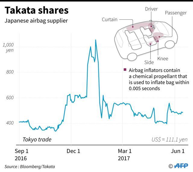 Chart showing Takata shares. (AFP) Chart showing Takata shares. (AFP)