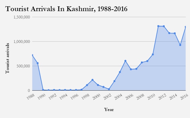 kashmir tourism graph