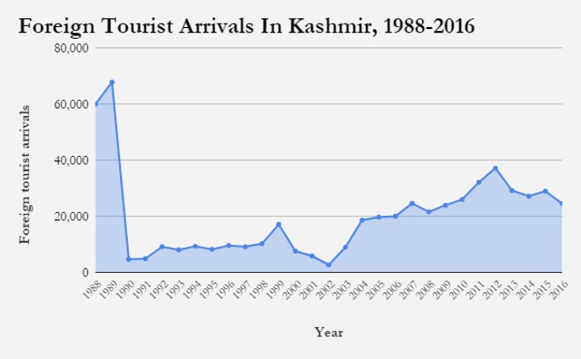 jammu and kashmir tourism statistics