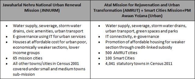 Comparison of Urban Development Programmes - Sources: Ministry of Housing and Urban Poverty Alleviation,Town and Country Planning Organisation, AMRUT, Smart Cities Mission, PM Awaas Yojana-Urban Comparison of Urban Development Programmes - Sources: Ministry of Housing and Urban Poverty Alleviation,Town and Country Planning Organisation, AMRUT, Smart Cities Mission, PM Awaas Yojana-Urban