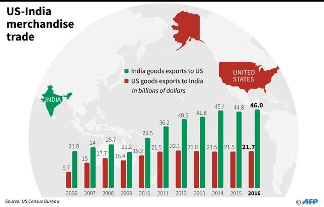 Chart showing US-India merchandise trade 2006-2016. (AFP) Chart showing US-India merchandise trade 2006-2016. (AFP)
