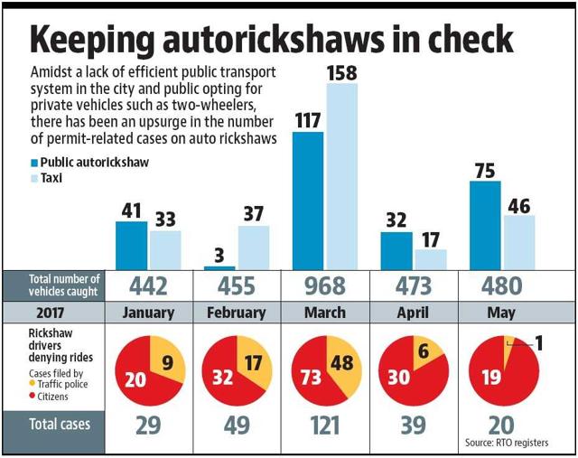 The auto drivers have to pay a fine of Rs 500 to the RTO to get their licenses reinstated if cases are registered against them for refusing rides to passengers. (HT) The auto drivers have to pay a fine of Rs 500 to the RTO to get their licenses reinstated if cases are registered against them for refusing rides to passengers. (HT)