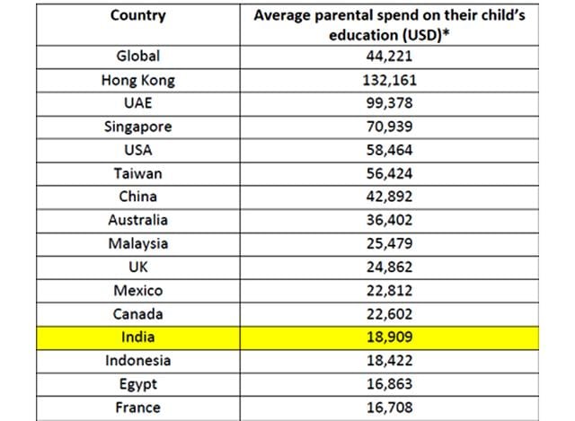 Parents in Hong Kong spend the most on education, France spends the least. However, a number of factors such as free education in some countries could impact the findings. (HSBC report: Higher and higher, The Value of Education series) Parents in Hong Kong spend the most on education, France spends the least. However, a number of factors such as free education in some countries could impact the findings. (HSBC report: Higher and higher, The Value of Education series)