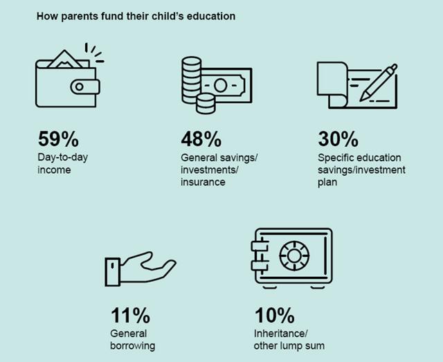 Budgeting is important and most of the money for children’s education comes from the parents’ day-to-day income. (HSBC report: Higher and higher, The Value of Education series) Budgeting is important and most of the money for children’s education comes from the parents’ day-to-day income. (HSBC report: Higher and higher, The Value of Education series)