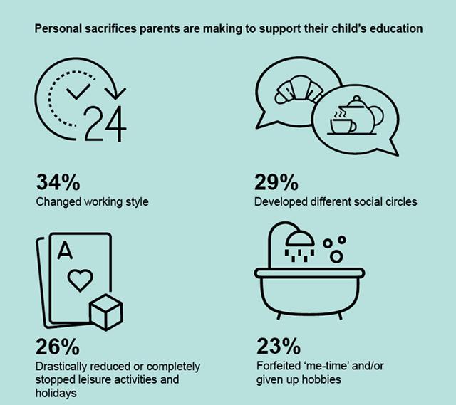 According to the survey, 89% of Indian parents are ready to make personal sacrifices for their child to succeed. Many have stopped vacationing and given up hobbies. (HSBC report: Higher and higher, The Value of Education series) According to the survey, 89% of Indian parents are ready to make personal sacrifices for their child to succeed. Many have stopped vacationing and given up hobbies. (HSBC report: Higher and higher, The Value of Education series)