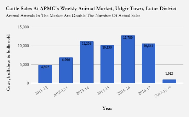 NOTE: *Figures available up to December 2013; **Up to June 15, 2017 (Source: Data collected from APMC, Udgir) NOTE: *Figures available up to December 2013; **Up to June 15, 2017 (Source: Data collected from APMC, Udgir)