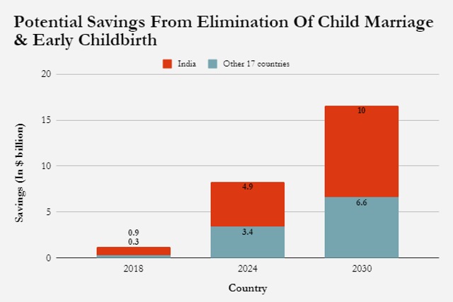Note: *Projections; For a list of the 17 countries please refer to the report. (Source: Economic Impacts of Child Marriage: Global Synthesis Report) Note: *Projections; For a list of the 17 countries please refer to the report. (Source: Economic Impacts of Child Marriage: Global Synthesis Report)